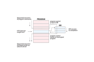 組み込みシステムの中割り込みサービスルーチン（ISR）：概念、重要性、および設計