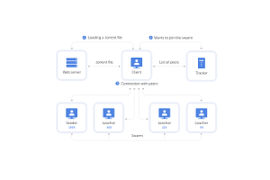 BitStreams and BitTorrent：分散型ファイル共有、テクノロジー、および法的意味合いの調査