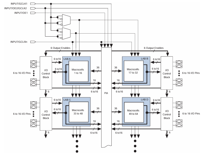 MAX 7000S Block Diagram