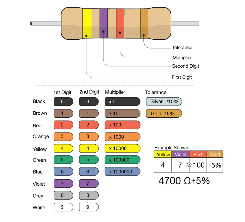 &ensp;Interpretation&ensp;of&ensp;Different Resistor Color Code