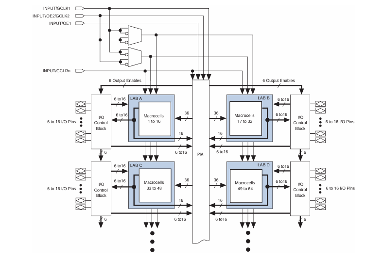 EPM7160ELC84-15 Block Diagram