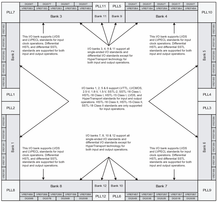 Stratix II I/O Banks Diagram