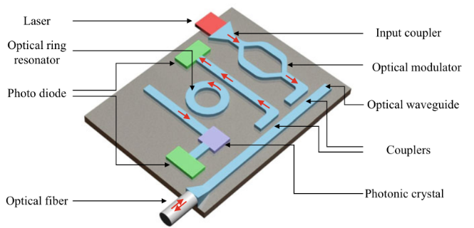 Photonic Integrated Circuit