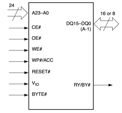 Logic Symbol of S29GL256N11FFI020