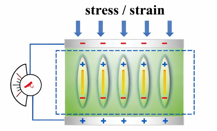 Direct Piezoelectric Effect