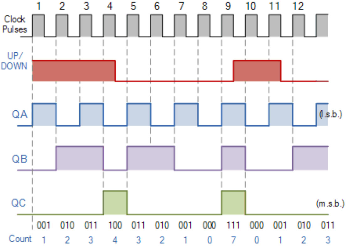 Up/Down Counter Timing Diagram
