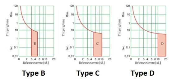 MCB Trip Curve Types (B, C, D)