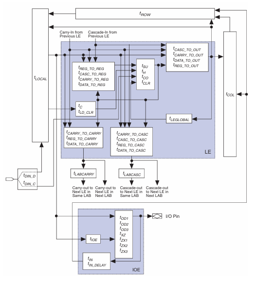 FLEX 6000 Timing Model