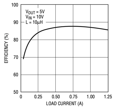 Efficiency vs Load Current of LT1376IS