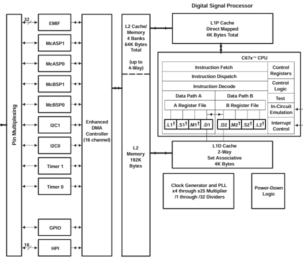 TMS320C6713B Functional Block Diagram